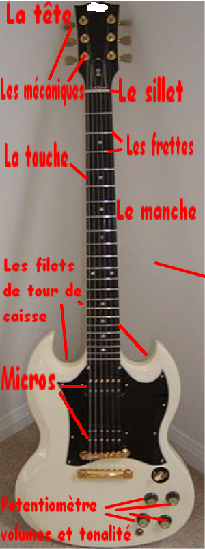 Parties guitare